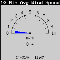 10分間の平均風速