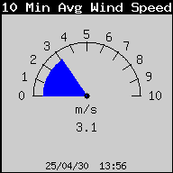 10分間の平均風速