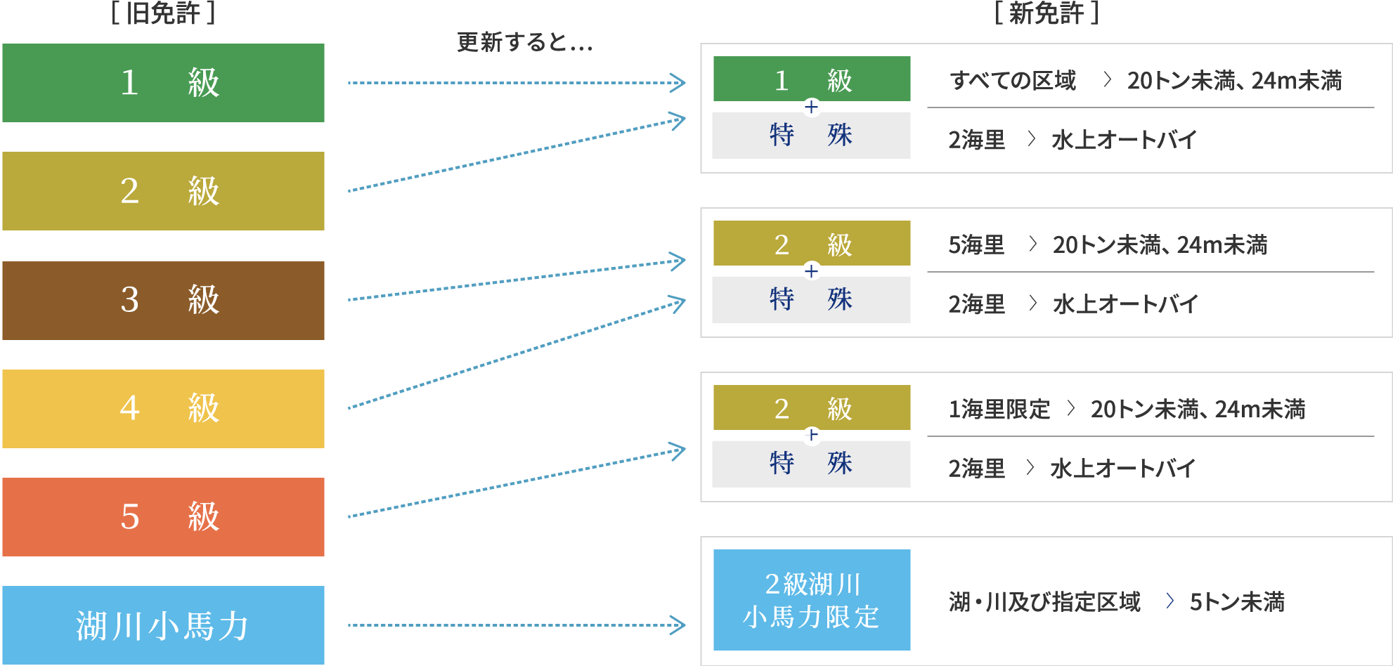 旧制度の免許を更新した場合